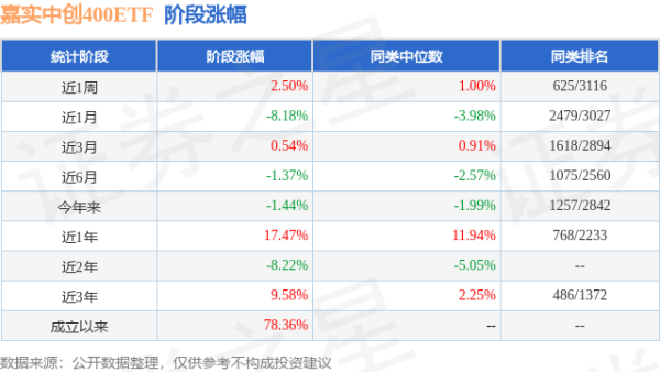 胜亿优配 一季报点评：嘉实中创400ETF基金季度涨幅3.90%