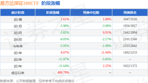 天盈配资 一季报点评：易方达深证100ETF基金季度涨幅-0.71%