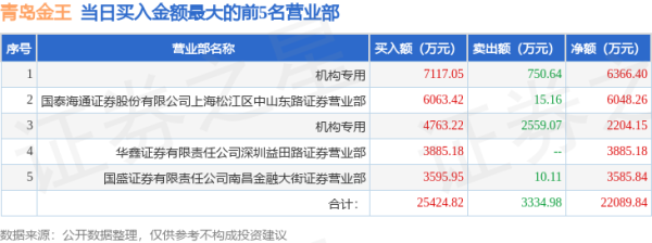 利好优配 5月22日青岛金王（002094）龙虎榜数据：游资上海中山东路上榜