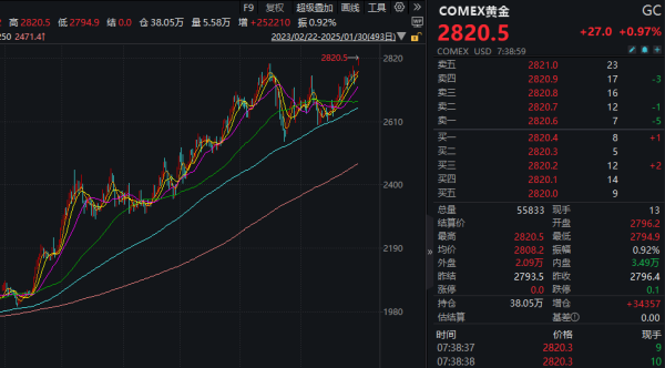盈鑫惠 金价再创历史新高！机构预测今年金价或依然处于牛市通道