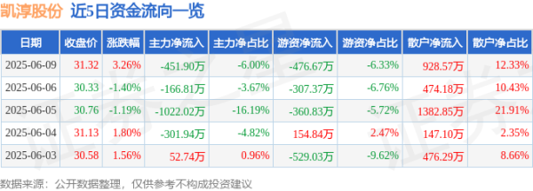 汇发网 股票行情快报：凯淳股份（301001）6月9日主力资金净卖出451.90万元